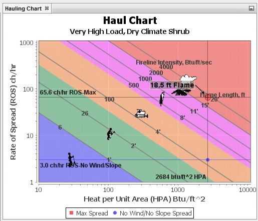 Fire Behavior Haul Chart