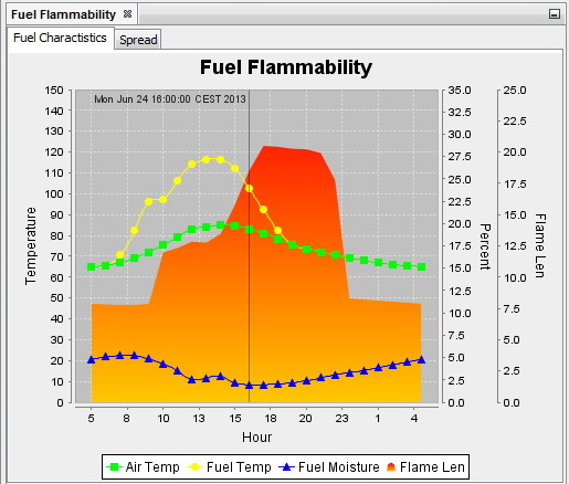 Fire Behavior Fuel Flammability Graph